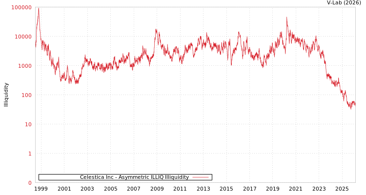 graph of Celestica Inc ILLIQ-AMEM