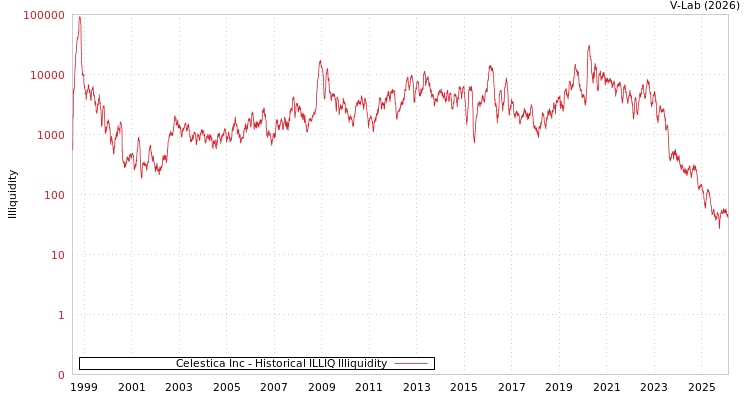 graph of Celestica Inc ILLIQ-HIST