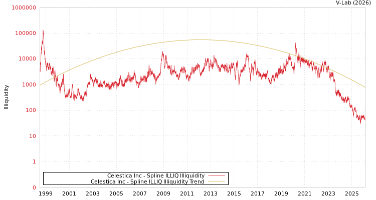 graph of Celestica Inc ILLIQ-SMEM