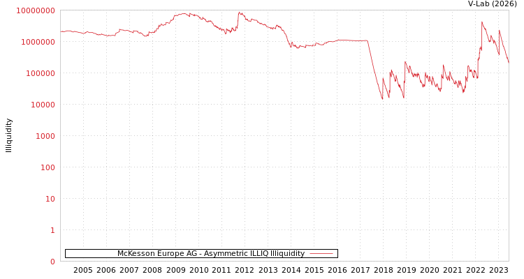 graph of McKesson Europe AG ILLIQ-AMEM