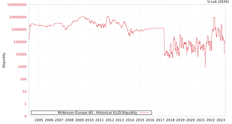 graph of McKesson Europe AG ILLIQ-HIST
