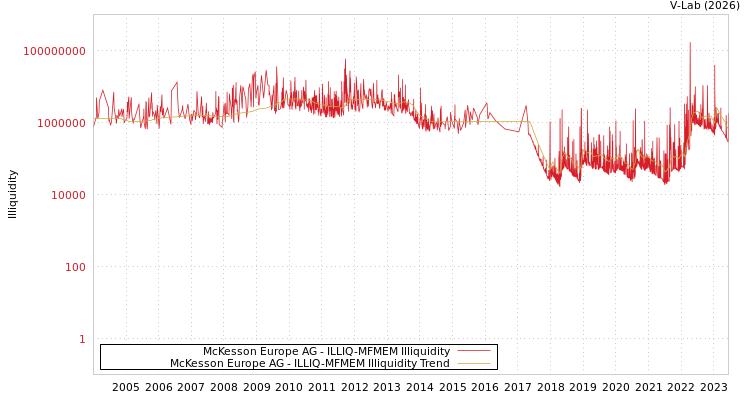 graph of McKesson Europe AG ILLIQ-MFMEM