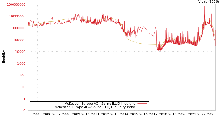 graph of McKesson Europe AG ILLIQ-SMEM