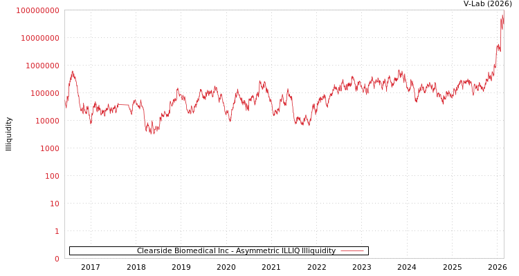 graph of Clearside Biomedical Inc ILLIQ-AMEM