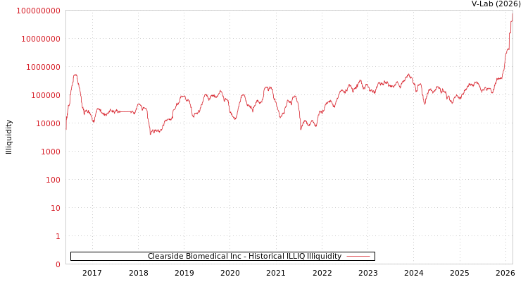 graph of Clearside Biomedical Inc ILLIQ-HIST