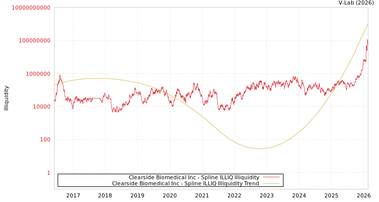 graph of Clearside Biomedical Inc ILLIQ-SMEM