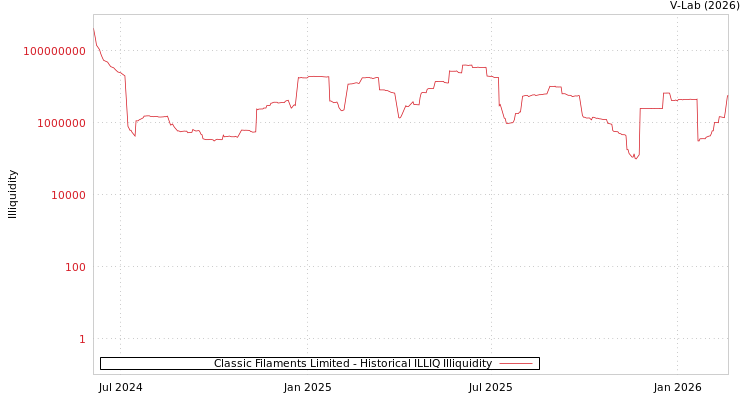 graph of Classic Filaments Limited ILLIQ-HIST