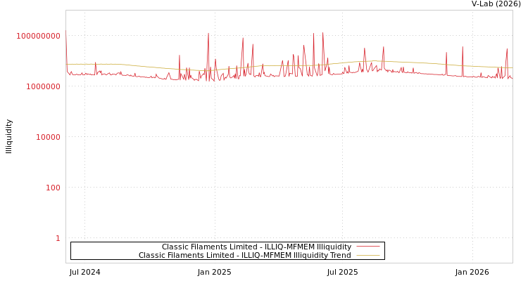 graph of Classic Filaments Limited ILLIQ-MFMEM