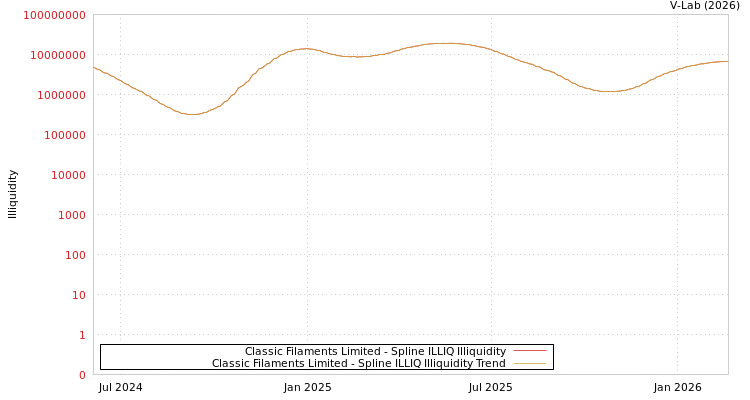 graph of Classic Filaments Limited ILLIQ-SMEM
