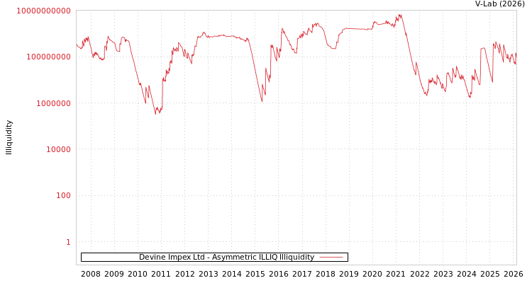 graph of Devine Impex Ltd ILLIQ-AMEM