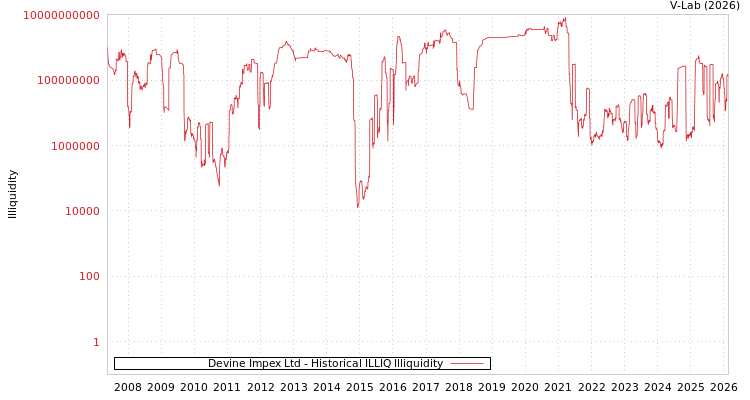 graph of Devine Impex Ltd ILLIQ-HIST
