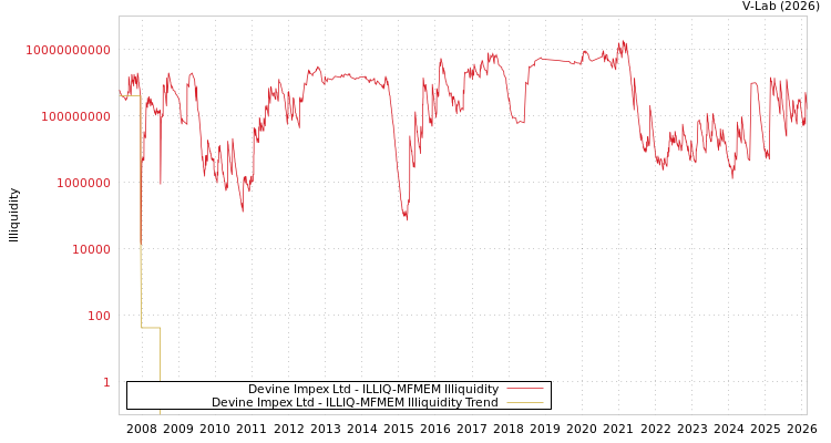 graph of Devine Impex Ltd ILLIQ-MFMEM