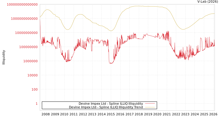 graph of Devine Impex Ltd ILLIQ-SMEM