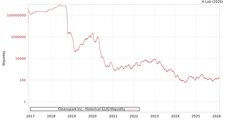graph of Cleanspark Inc ILLIQ-HIST