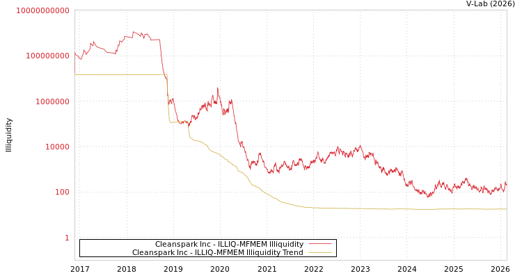 graph of Cleanspark Inc ILLIQ-MFMEM