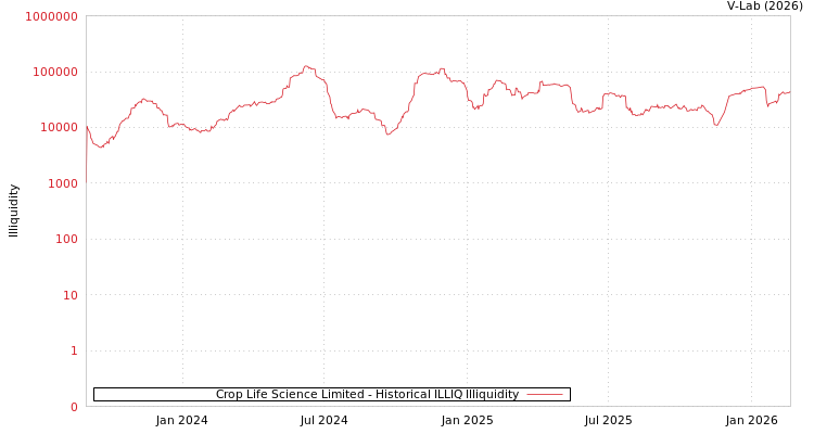 graph of Crop Life Science Limited ILLIQ-HIST