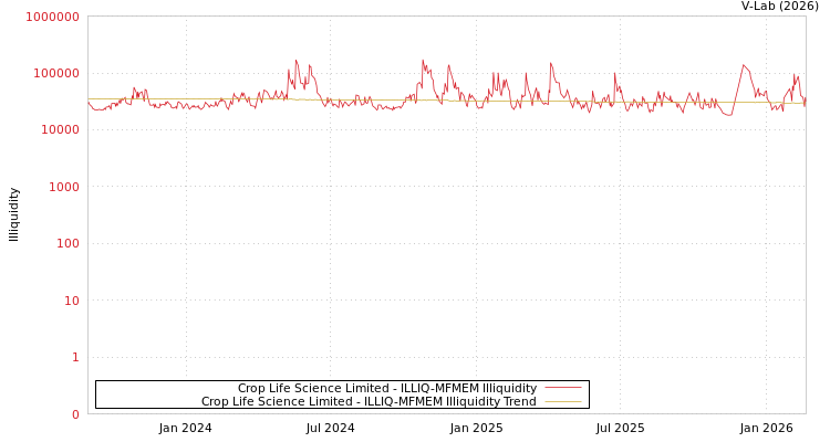 graph of Crop Life Science Limited ILLIQ-MFMEM