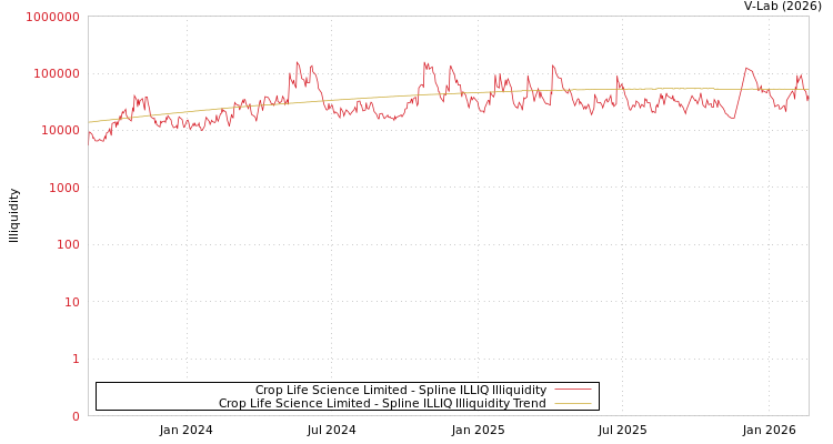 graph of Crop Life Science Limited ILLIQ-SMEM