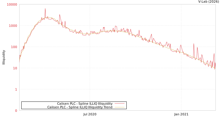 graph of Calisen PLC ILLIQ-SMEM
