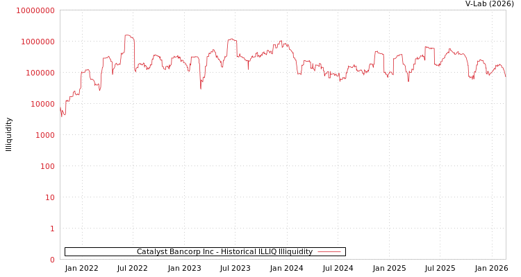 graph of Catalyst Bancorp Inc ILLIQ-HIST