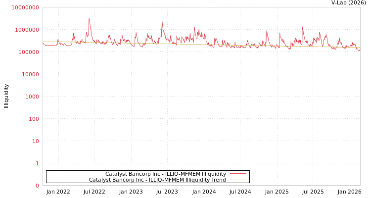 graph of Catalyst Bancorp Inc ILLIQ-MFMEM