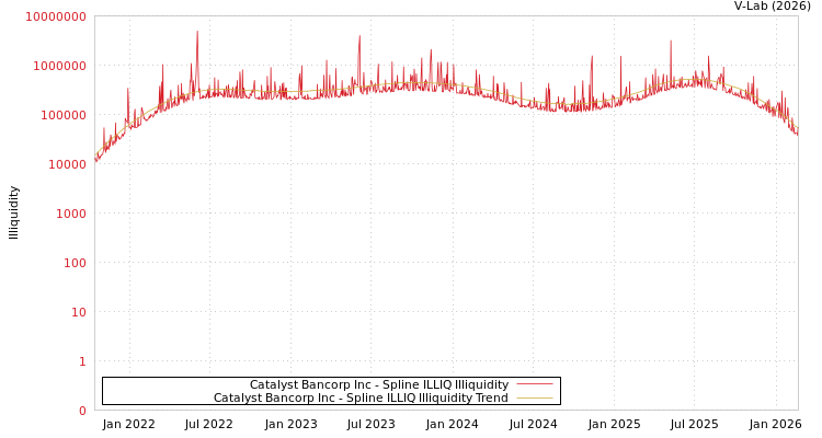 graph of Catalyst Bancorp Inc ILLIQ-SMEM
