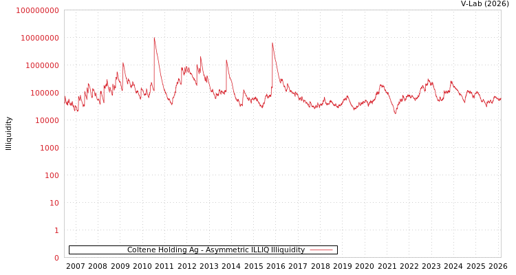 graph of Coltene Holding Ag ILLIQ-AMEM