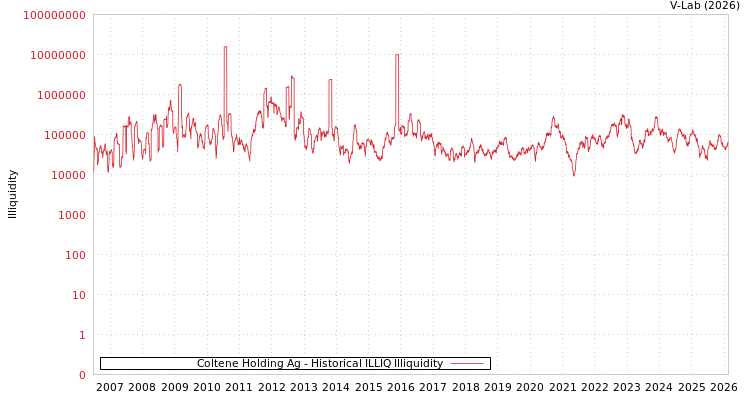 graph of Coltene Holding Ag ILLIQ-HIST