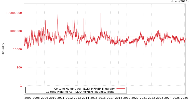graph of Coltene Holding Ag ILLIQ-MFMEM