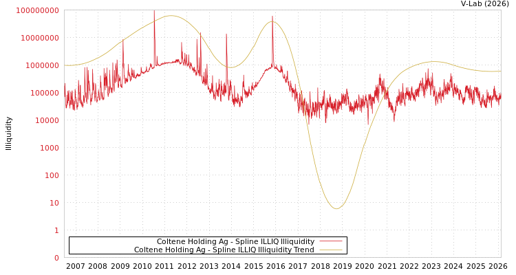 graph of Coltene Holding Ag ILLIQ-SMEM