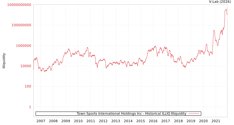 graph of Town Sports International Holdings Inc ILLIQ-HIST