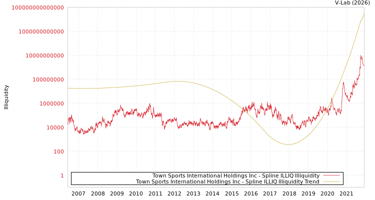 graph of Town Sports International Holdings Inc ILLIQ-SMEM