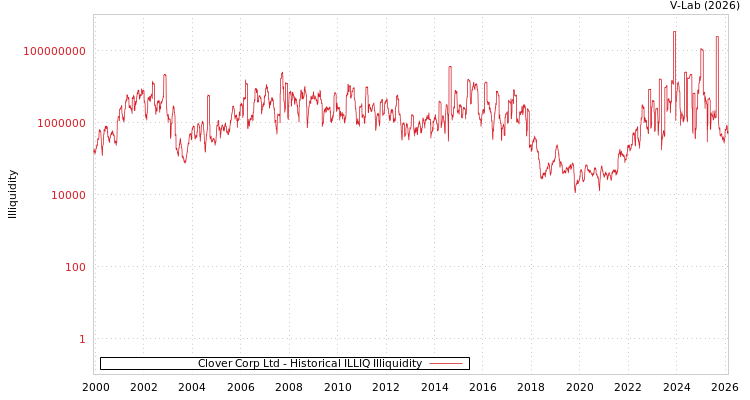 graph of Clover Corp Ltd ILLIQ-HIST