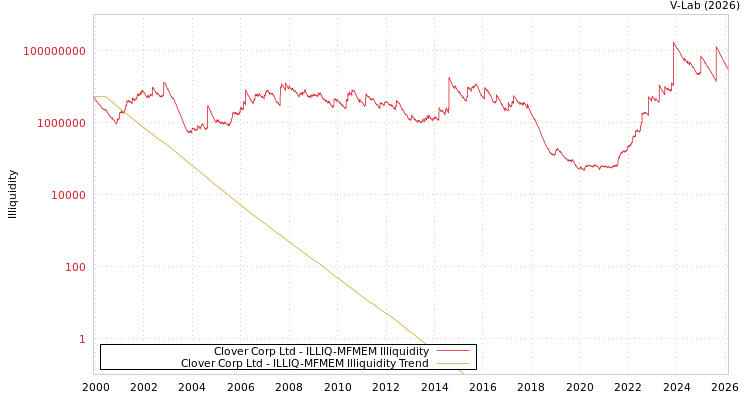 graph of Clover Corp Ltd ILLIQ-MFMEM