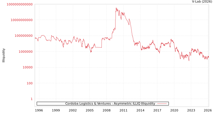 graph of Cordoba Logistics & Ventures ILLIQ-AMEM