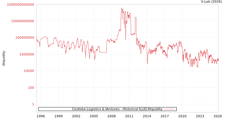 graph of Cordoba Logistics & Ventures ILLIQ-HIST