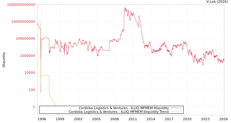 graph of Cordoba Logistics & Ventures ILLIQ-MFMEM