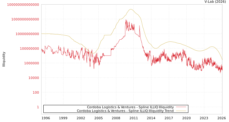graph of Cordoba Logistics & Ventures ILLIQ-SMEM