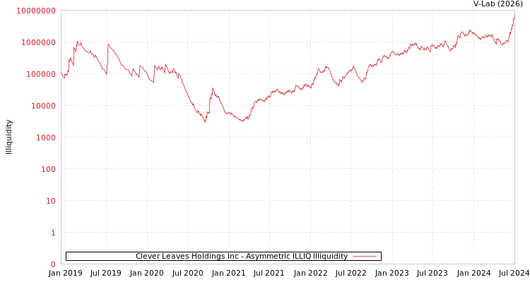 graph of Clever Leaves Holdings Inc ILLIQ-AMEM
