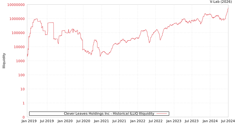 graph of Clever Leaves Holdings Inc ILLIQ-HIST