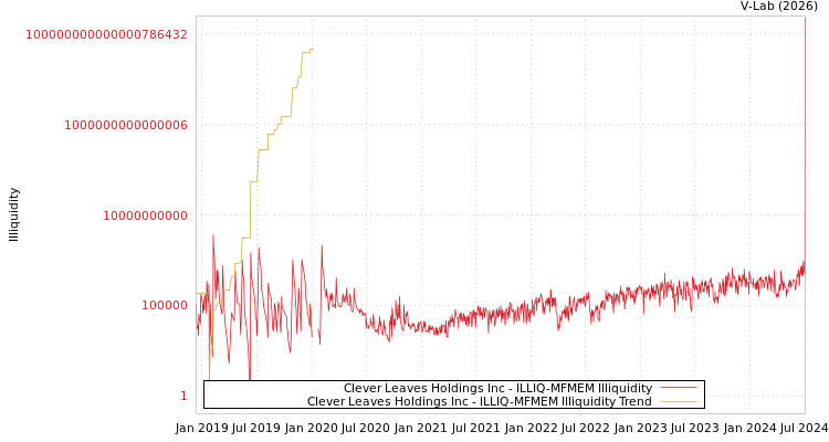 graph of Clever Leaves Holdings Inc ILLIQ-MFMEM