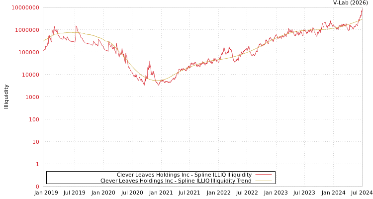 graph of Clever Leaves Holdings Inc ILLIQ-SMEM