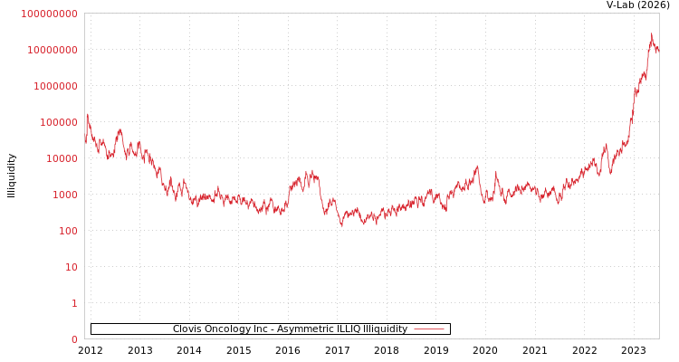 graph of Clovis Oncology Inc ILLIQ-AMEM
