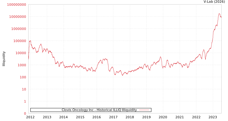 graph of Clovis Oncology Inc ILLIQ-HIST