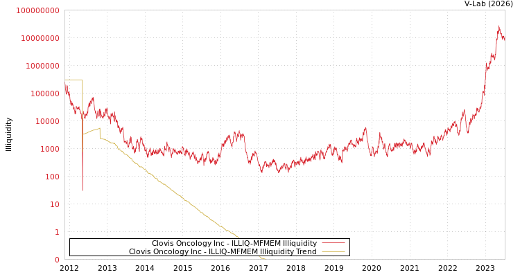 graph of Clovis Oncology Inc ILLIQ-MFMEM