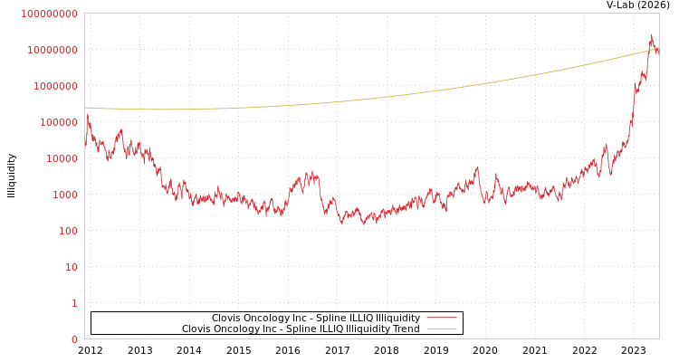 graph of Clovis Oncology Inc ILLIQ-SMEM