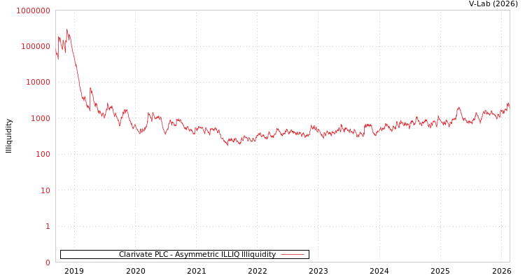 graph of Clarivate PLC ILLIQ-AMEM