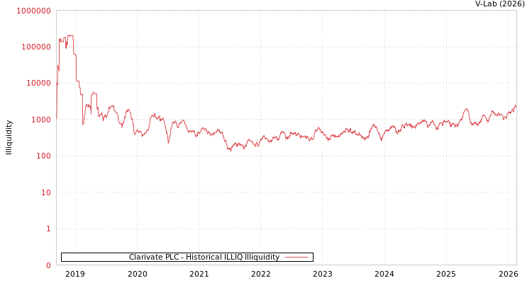 graph of Clarivate PLC ILLIQ-HIST