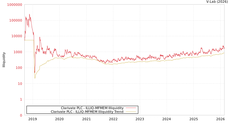 graph of Clarivate PLC ILLIQ-MFMEM