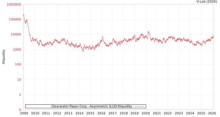 graph of Clearwater Paper Corp ILLIQ-AMEM
